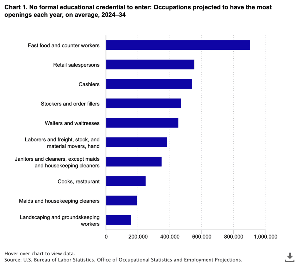 Chart 1: Occupations with no formal credential