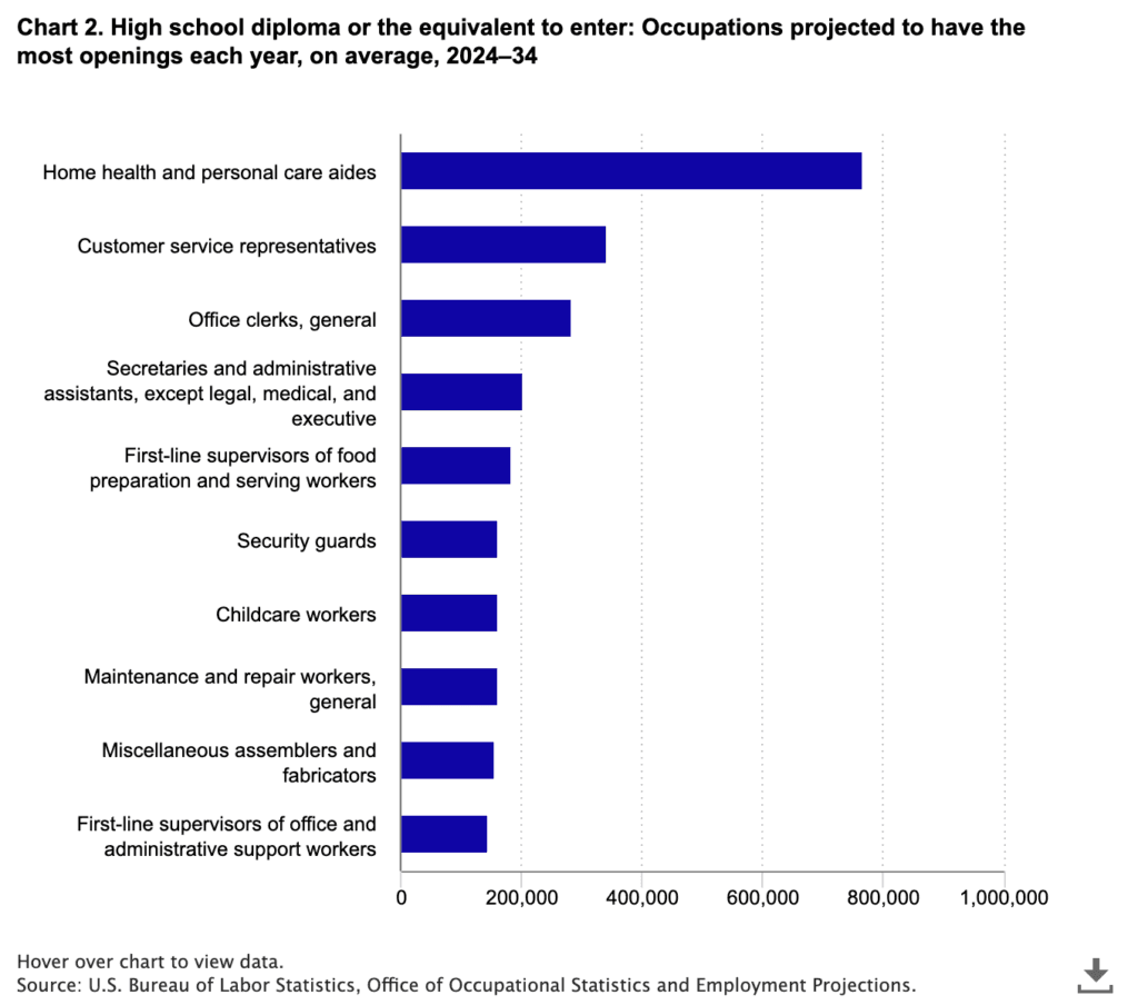 Chart 2: Occupations with high school diploma