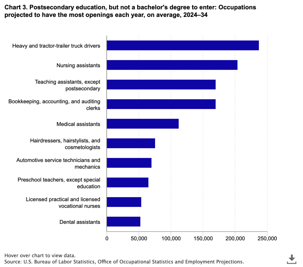 Chart 3: Occupations with certificates or associate degrees