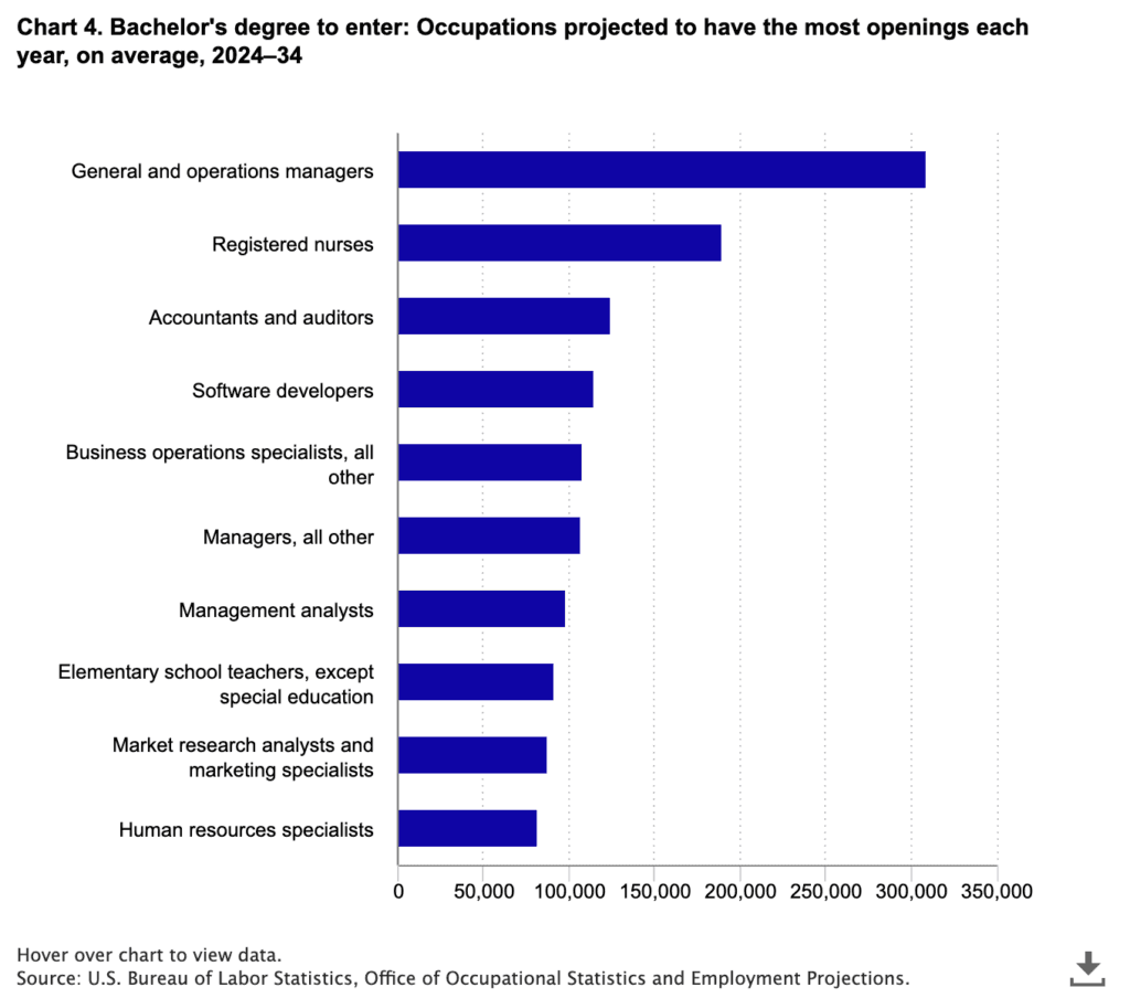 Chart 4: Occupations with bachelor's degrees