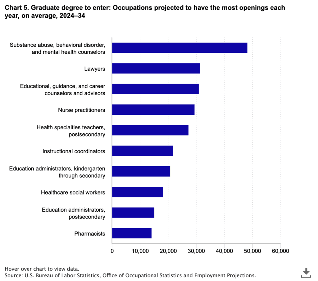 Chart 5: Occupations with graduate degrees