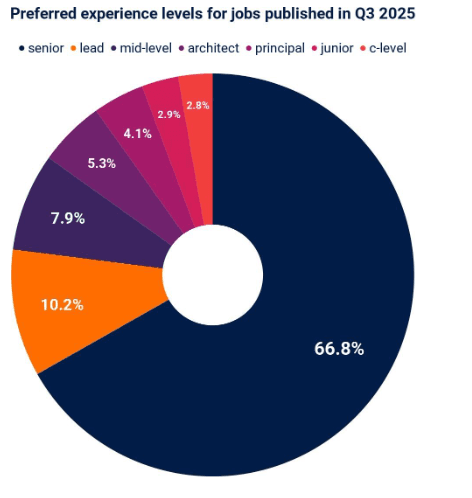 Job distribution chart