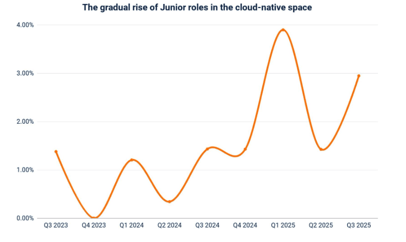 Historical trend chart