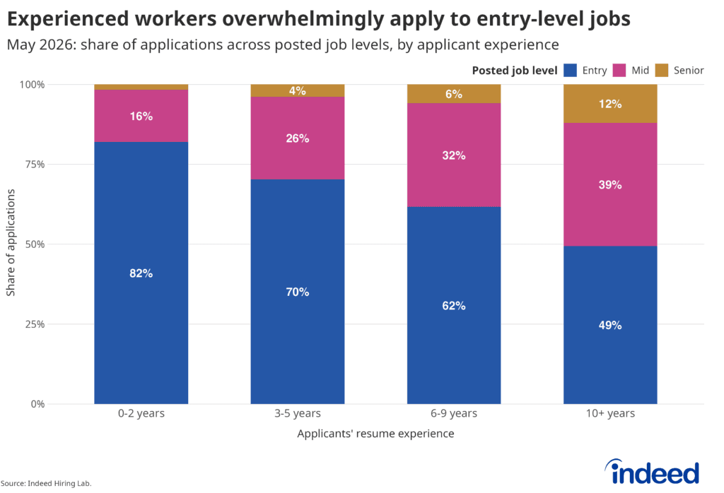 Chart showing experienced workers apply to entry-level jobs
