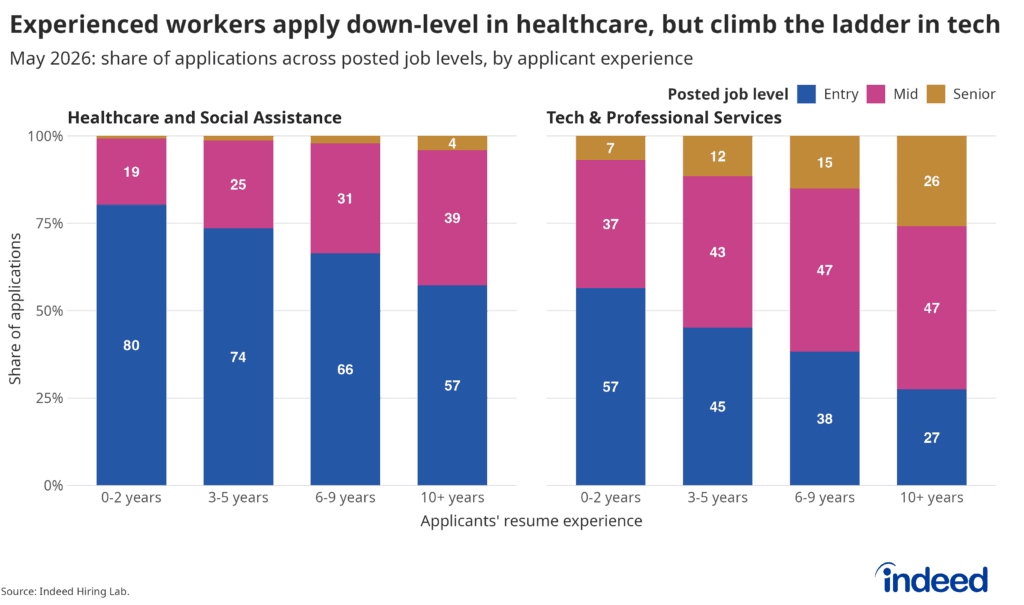 Chart comparing healthcare vs tech