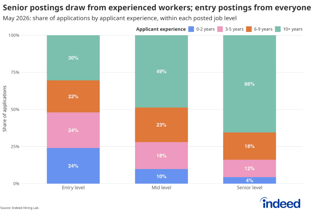 Chart showing senior postings draw from experienced workers