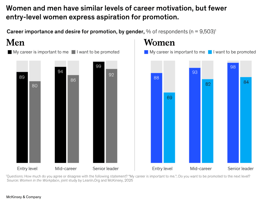 Promotion Gap Chart