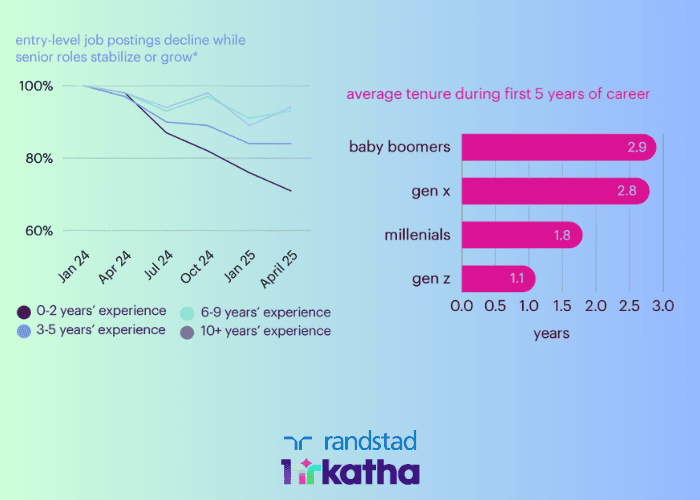 Gen Z's 1.1-Year Job Tenure Crisis: Why Entry-Level Roles Are Vanishing and Ambition Is Soaring